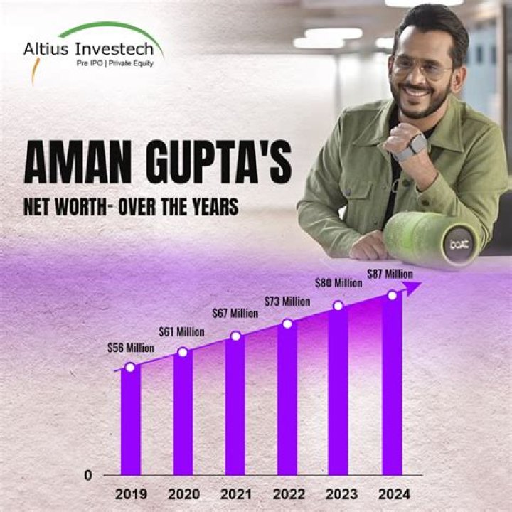 Aman Gupta Net Worth: Details About Invest, Career, House, Wife, Earnings - SarkariResult