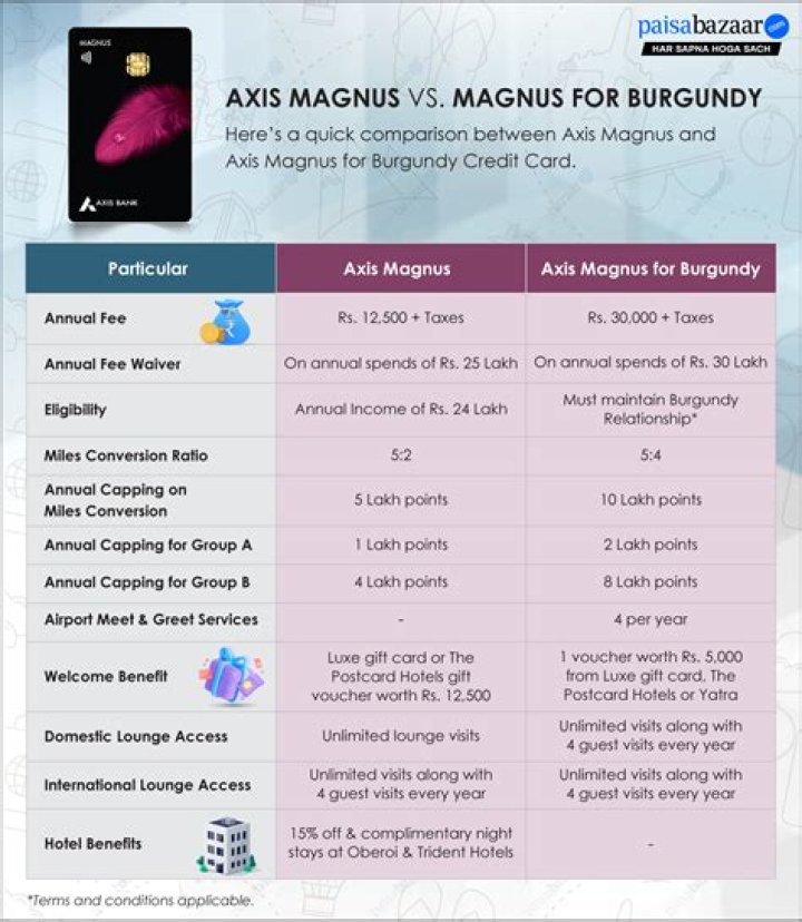 Axis Bank Magnus Credit Card Devaluation Analysis: Where to Redeem Axis Edge Points