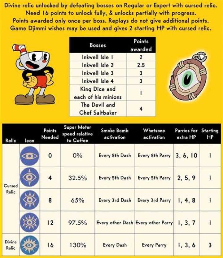 Cuphead DLC Divine Relic - SarkariResult