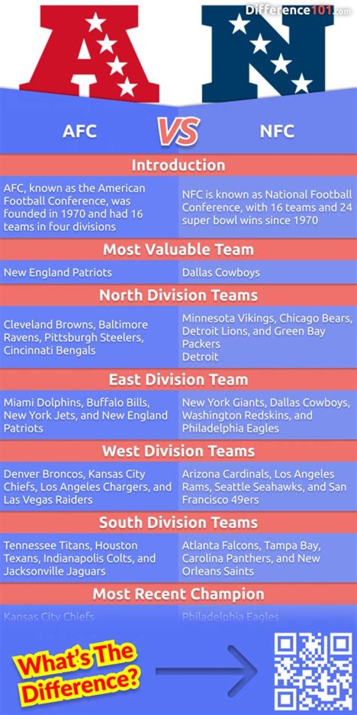 Difference between afc and nfc