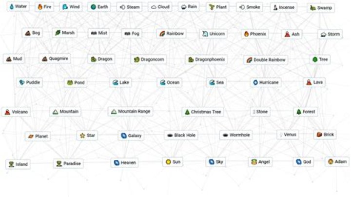 How many Items & Combinations Exist in Infinite Craft? - SarkariResult