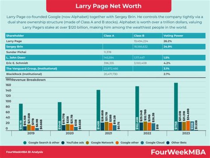 Larry Page Net Worth: Details About Google, Stock, Cars, Earnings, Salary - SarkariResult