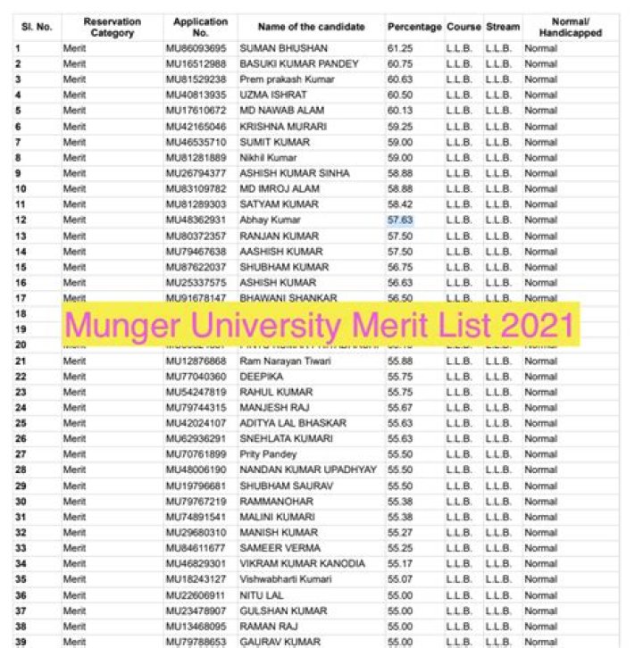 Munger University Merit List 2024