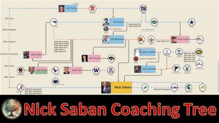 Nick Saban Religion : What Religion is Nick Saban? Is Nick Saban Catholic? - SarkariResult