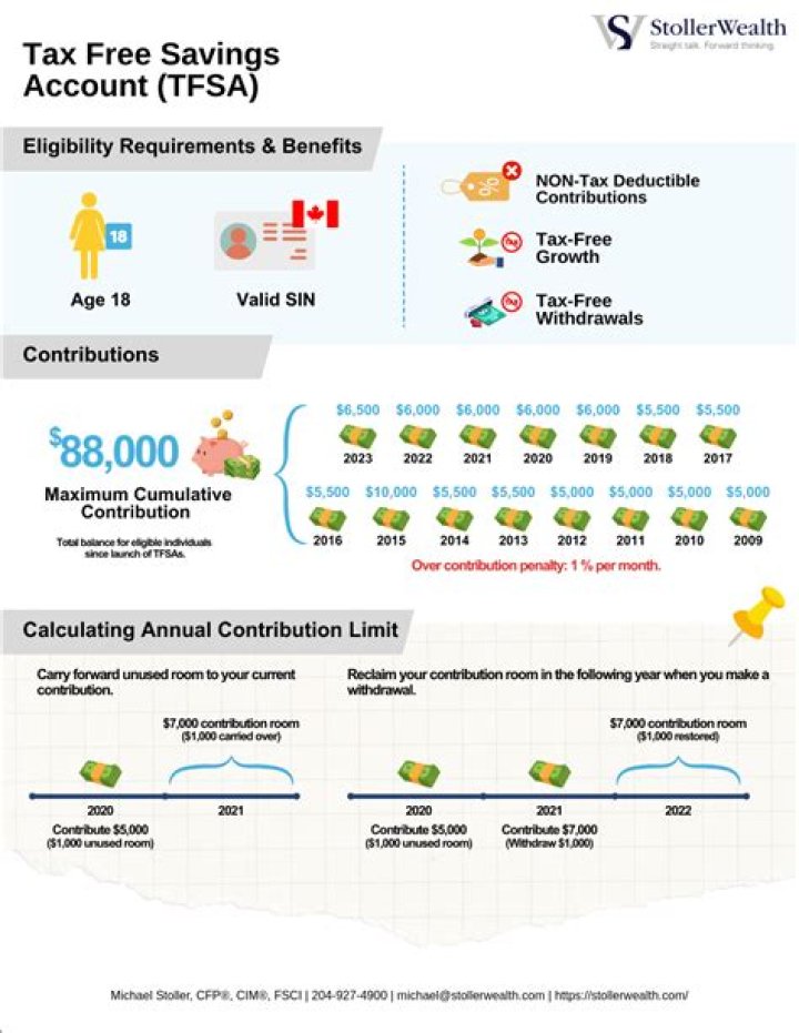 TFSA Contribution Limit 2024: What is TFSA Contribution? How to Open a TFSA? - SarkariResult